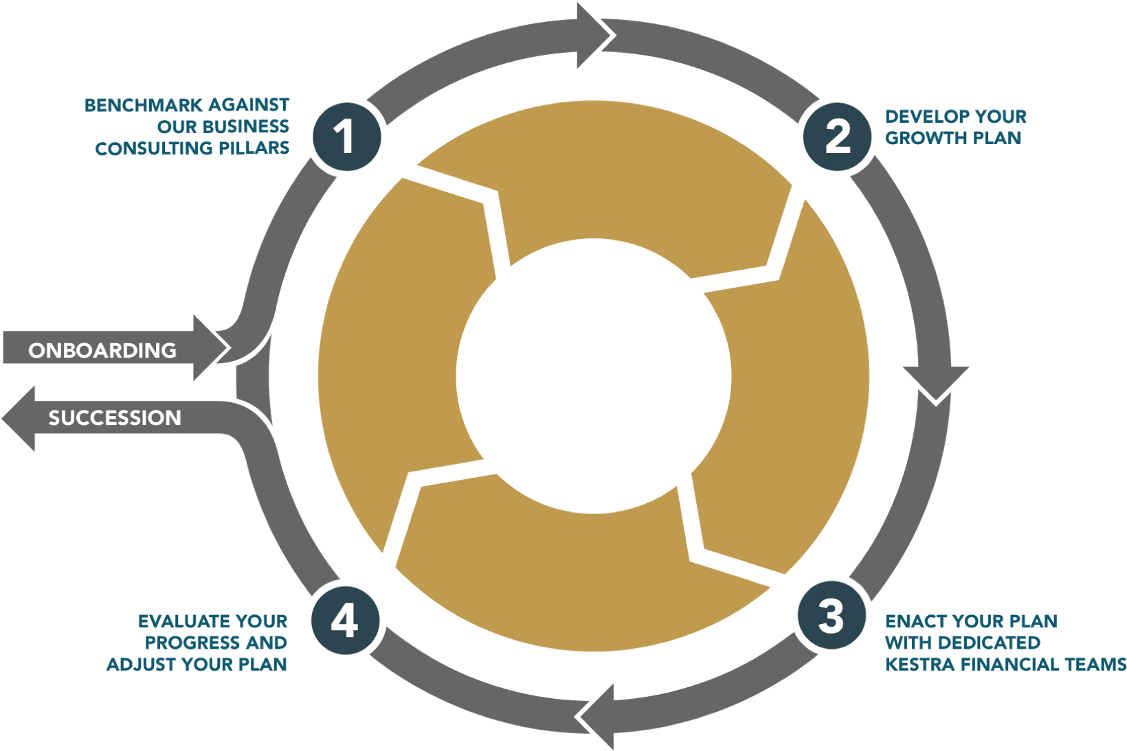 Kestra Financial offers consulting throughout the lifecycle of your business to get the most out of your independent broker dealer