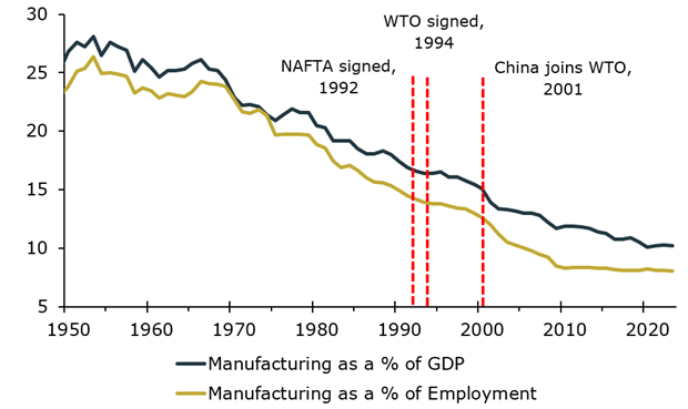 Manufacturing contribution chart