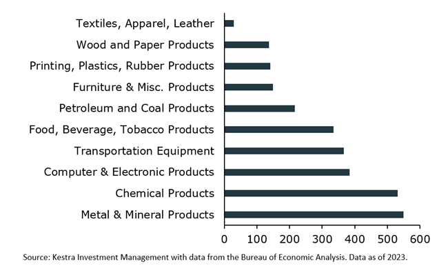 Manufacturing contribution chart