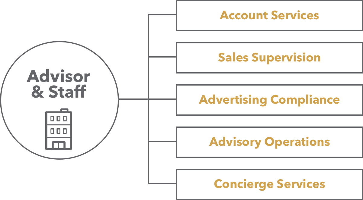 Each specialized core unit of your Kestra Financial service team is dedicated to helping you make the most of your independent broker dealer partnership
